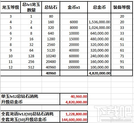 龙之谷手游玉龙怎么升级？龙之谷手游龙玉升级攻略
