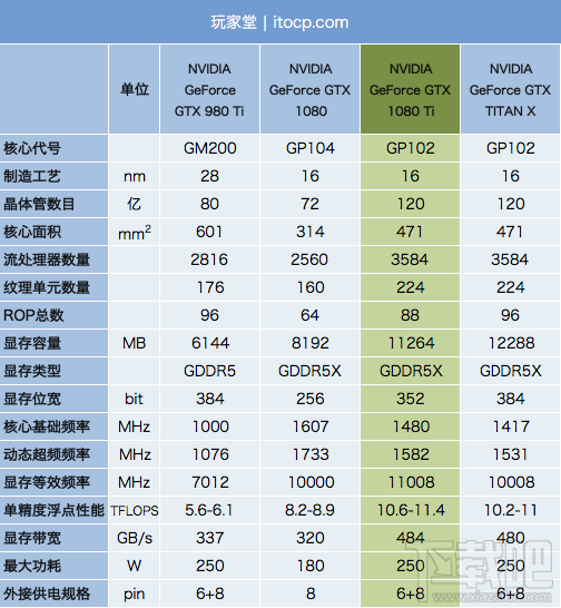 NVIDIA新旗舰 GeForce GTX 1080 Ti真机评测