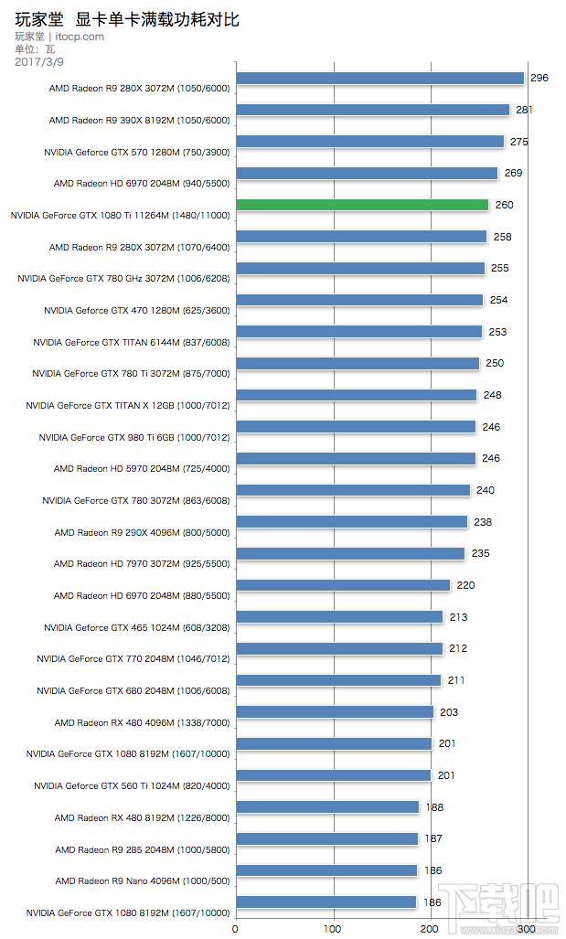 NVIDIA新旗舰 GeForce GTX 1080 Ti真机评测