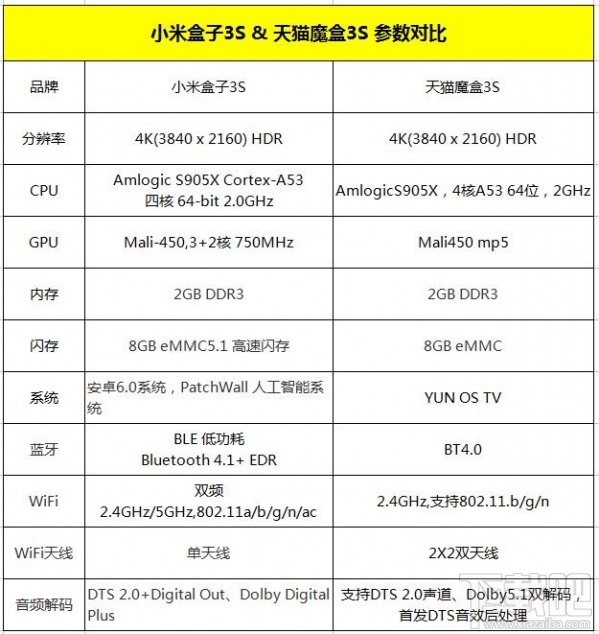 小米盒子和天猫魔盒有什么区别？小米盒子3s和天猫魔盒3s对比评测