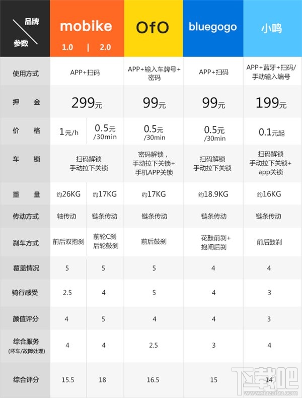 共享单车激战时代！四款共享单车体验评测
