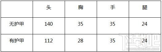 穿越火线枪战王者御龙AK47怎么样？AK47御龙测试一览