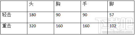 cf枪战王者狂沙战剑和雷刃相比哪个厉害？狂沙战剑属性评测