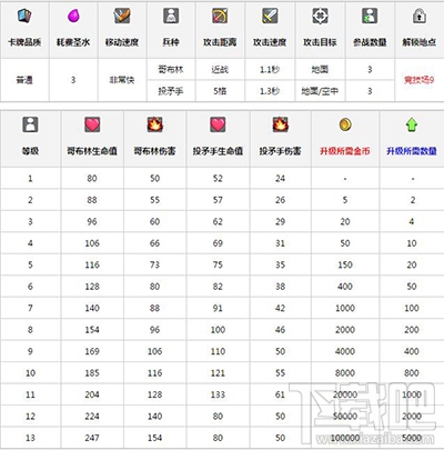 皇室战争哥布林团伙升级数据一览