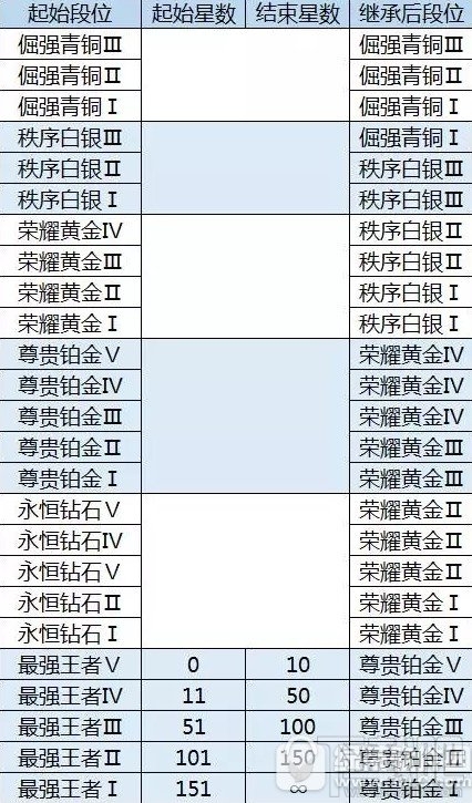 王者荣耀s7段位继承规则 s7段位重置
