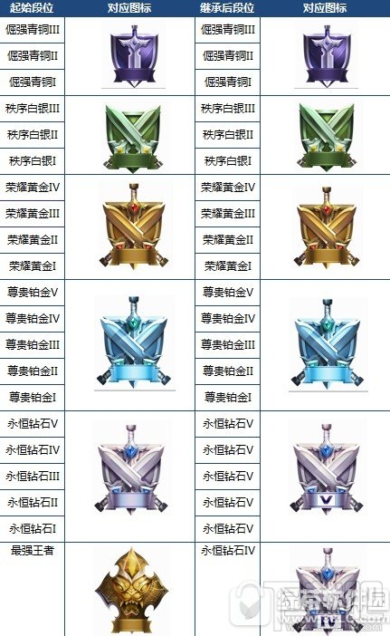 王者荣耀s7段位继承规则 s7段位重置