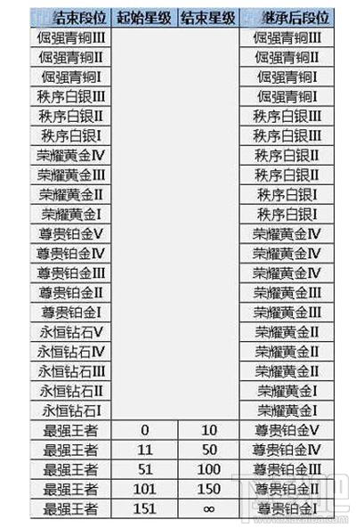 王者荣耀S7段位怎么继承？王者荣耀S7段位继承详解