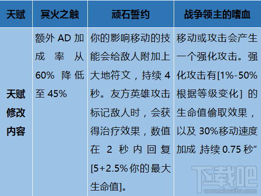 lol7.5版本adc生存环境改善 lol7.5版本更新内容