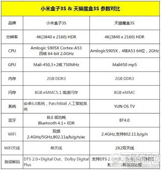 小米盒子3s和天猫魔盒3s哪个好 天猫魔盒3s和小米盒子3s对比