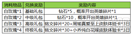 王者荣耀白玫瑰在哪兑换？王者荣耀白玫瑰兑换什么