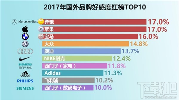 2017国民品牌好感度红黑榜出炉：华为稳居第一