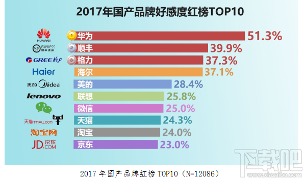2017国民品牌好感度红黑榜出炉：华为稳居第一