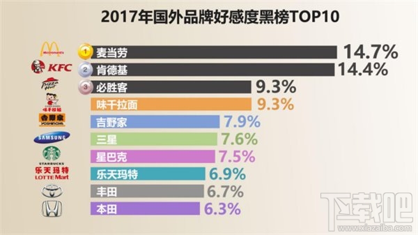 2017国民品牌好感度红黑榜出炉：华为稳居第一