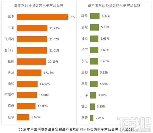 2017国民品牌好感度红黑榜出炉：华为稳居第一