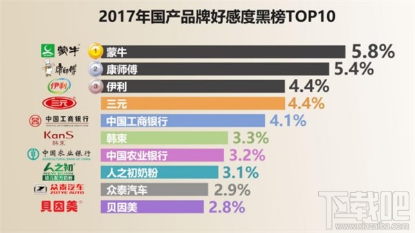 2017国民品牌好感度红黑榜出炉：华为稳居第一