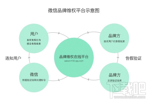 2017微信品牌维权报告发布：一年处理35000余条假货投诉