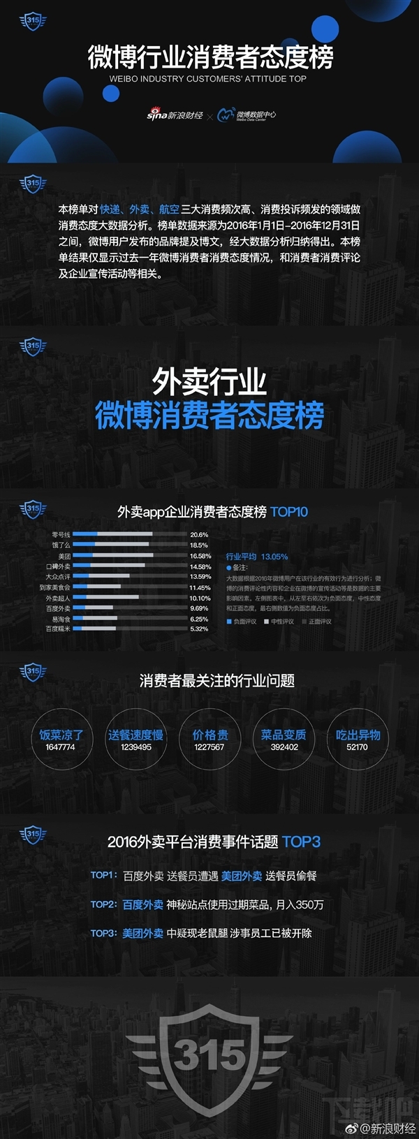 无法直视！口碑最差快递/外卖/航空公司竟然是它们！