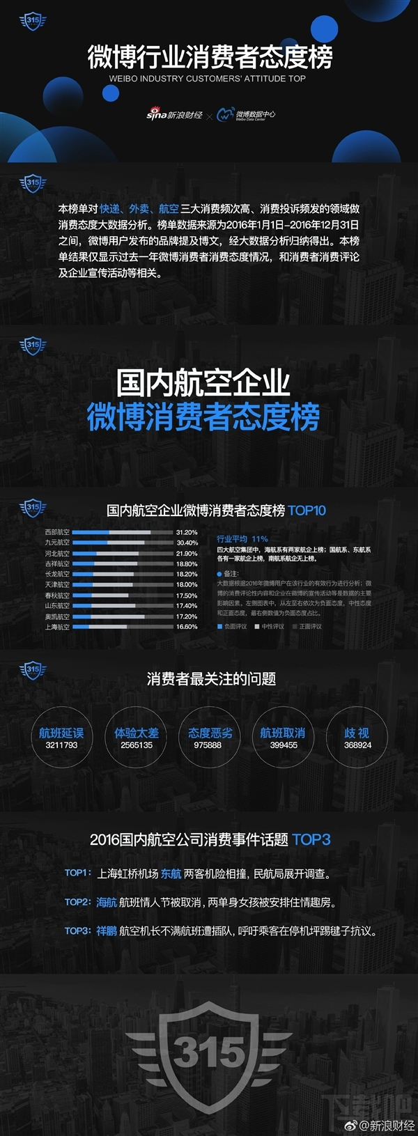无法直视！口碑最差快递/外卖/航空公司竟然是它们！