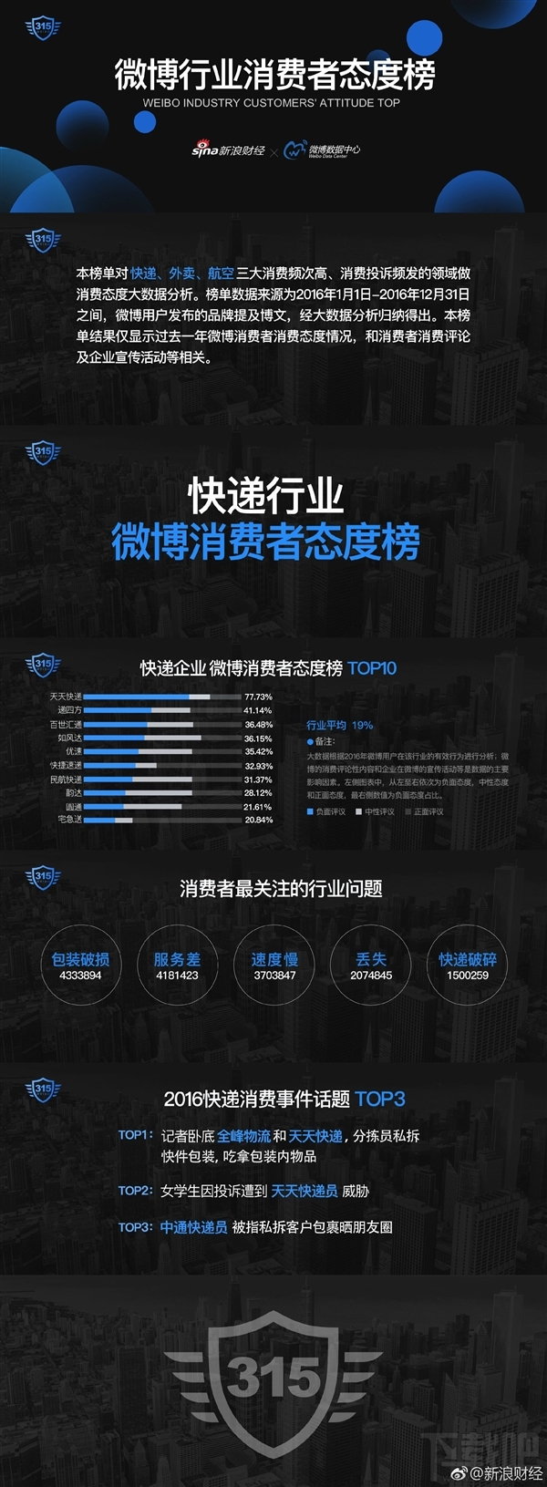 无法直视！口碑最差快递/外卖/航空公司竟然是它们！