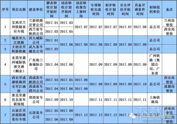 2017高铁开通线路图：平均时速250
