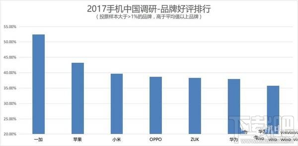 315手机满意度调查：哪个品牌手机比较受欢迎？