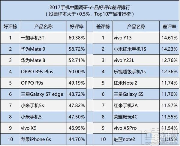 315手机满意度调查：哪个品牌手机比较受欢迎？