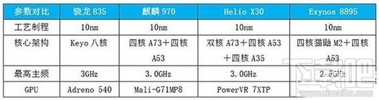 2017安卓手机处理器排名榜：安卓手机处理器选择指南