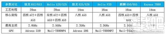 2017安卓手机处理器排名榜：安卓手机处理器选择指南