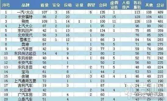 315汽车行业投诉预测 2017年315晚会汽车行业曝光名单