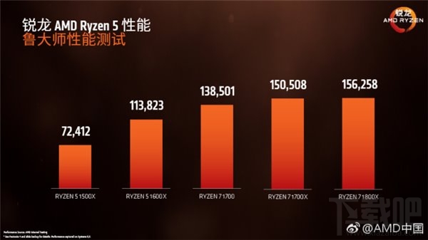 AMD Ryzen 5处理器正式发布：1299元起
