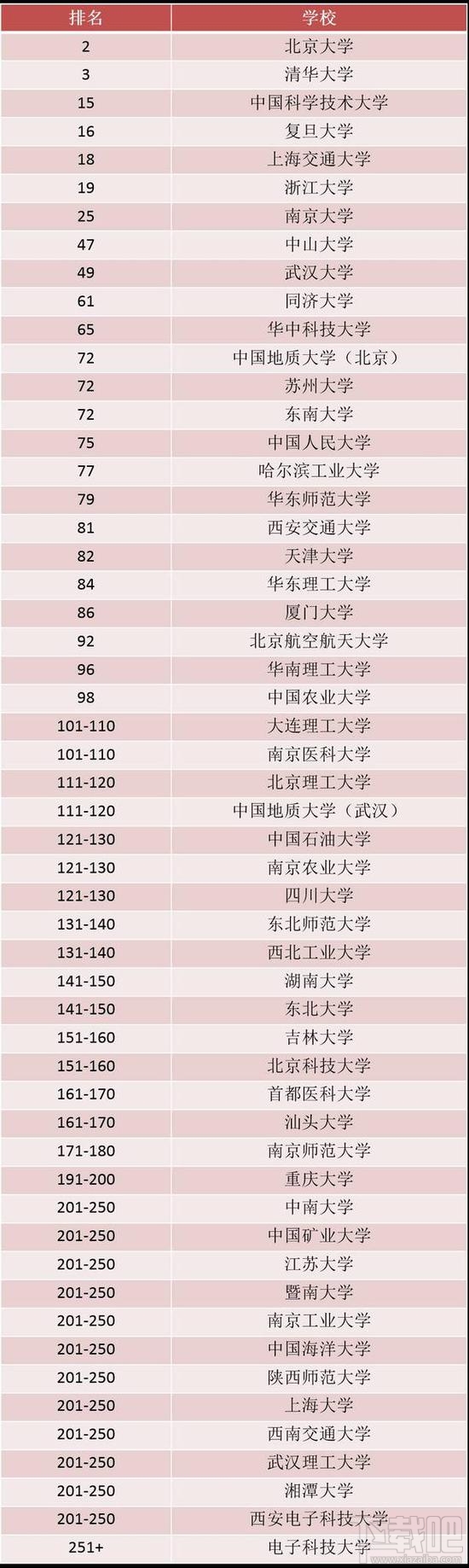 2017年亚洲大学排名：北大、清华毫无疑问位列前十
