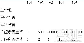 部落冲突皇室战争复仇滚木属性怎么样？