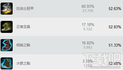 lol7.5破败奥巴马怎么出装？lol7.5版本ADC卢锡安崛起