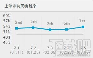 lol7.5版本各路最强英雄推荐 lol7.5强势英雄排行榜