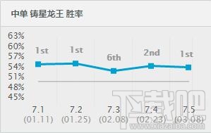 lol7.5版本各路最强英雄推荐 lol7.5强势英雄排行榜