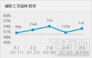 lol7.5版本各路最强英雄推荐 lol7.5强势英雄排行榜