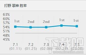 lol7.5版本各路最强英雄推荐 lol7.5强势英雄排行榜
