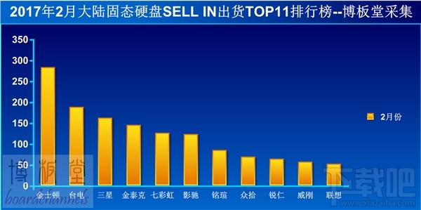 SSD国内销量排行榜：金士顿稳居第一