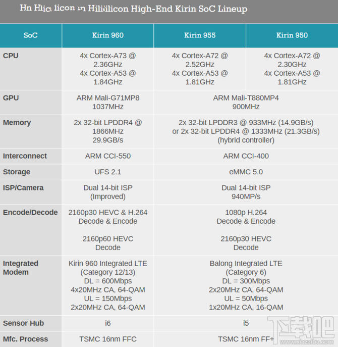华为麒麟960性能怎么样？麒麟960处理器性能解析