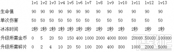 部落冲突皇室战争冰雪精灵属性怎么样？