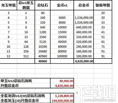 龙之谷手游满级龙玉需要多少钱？