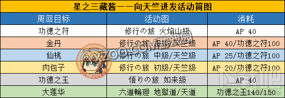 fgo星之三藏酱向天竺进发活动内容介绍 向天竺进发如何玩