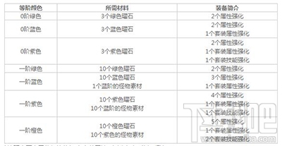 迷雾世界装备如何获取？装备获取途径一览