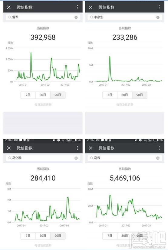 微信上线微信指数：马云热度最红