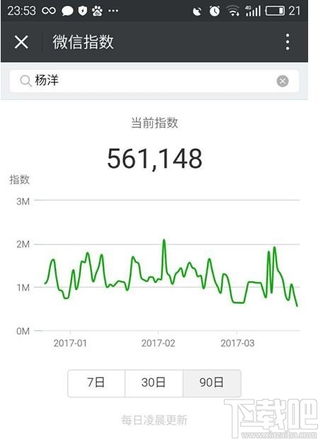 微信上线微信指数：马云热度最红