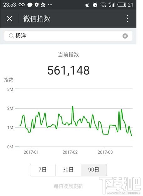 微信指数出炉：互联网大佬们的影响力分析