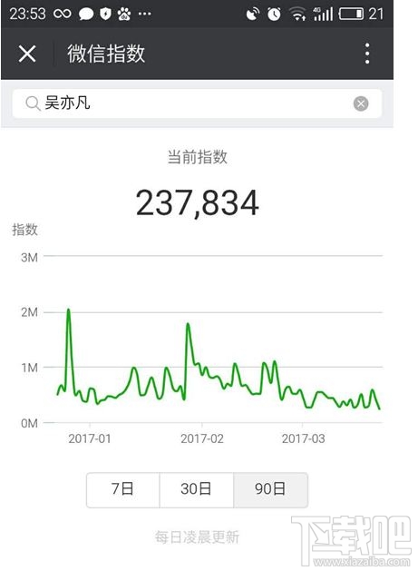 微信指数出炉：互联网大佬们的影响力分析