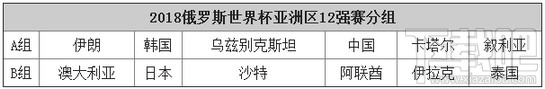 世预赛12强赛程 世预赛12强分组