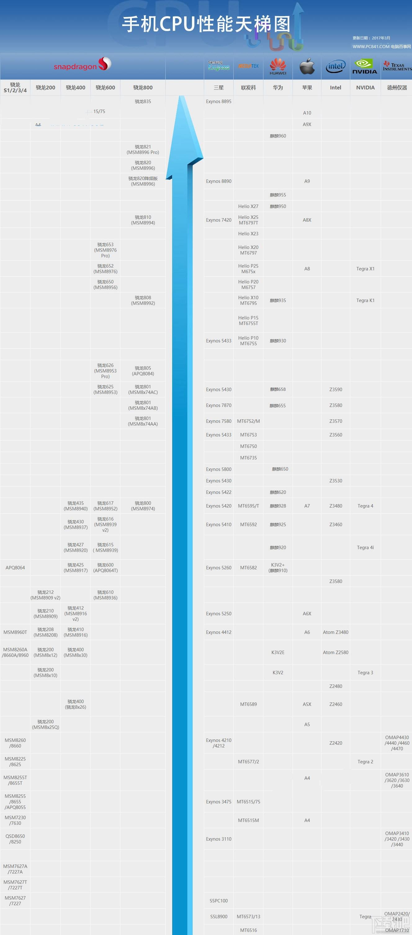 手机CPU天梯图2017年3月新版 2017手机处理器性能排行
