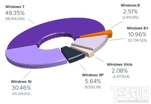 微软操碎了心：竟然还有这么多人在用Windows XP！